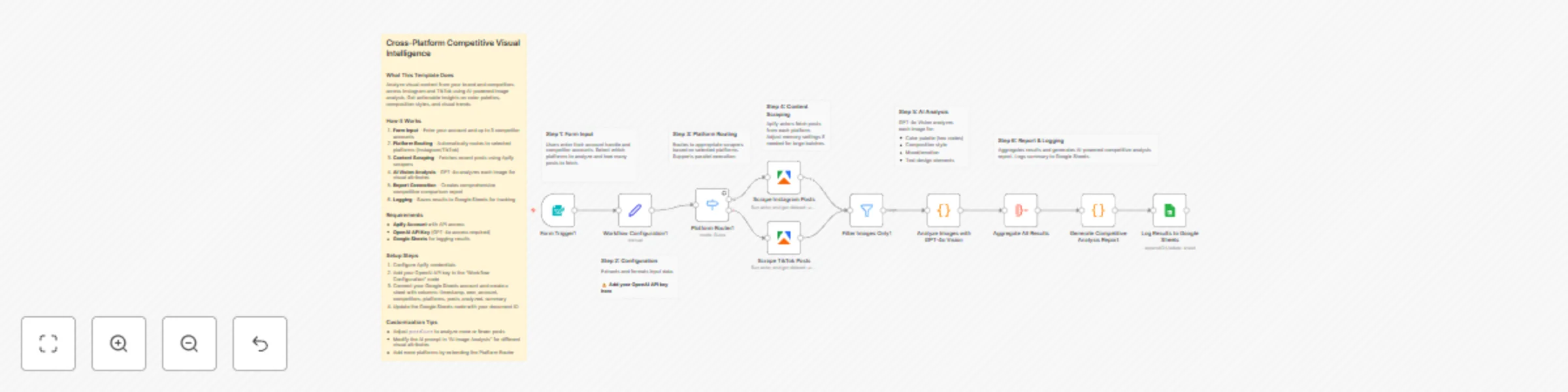 Workflow preview: Analyze competitor visual content across Instagram and TikTok with GPT-4o Vision