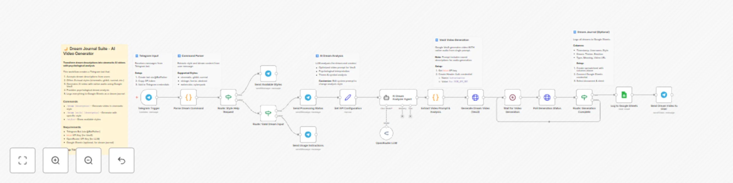 Workflow preview: Create AI dream videos with analysis using Veo3 and Telegram