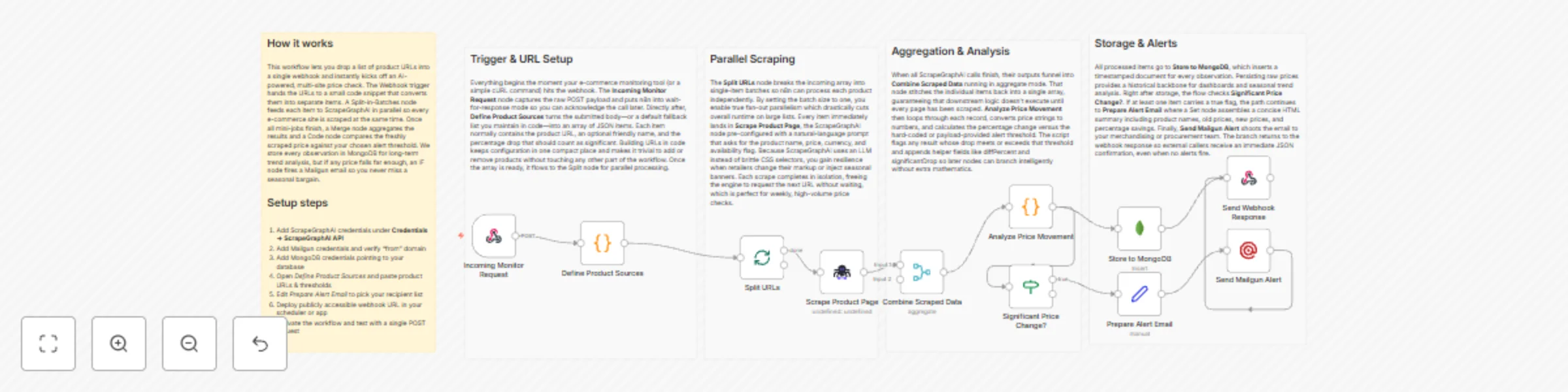 Workflow preview: E-commerce price tracker with ScrapeGraphAI, MongoDB, and Mailgun alerts