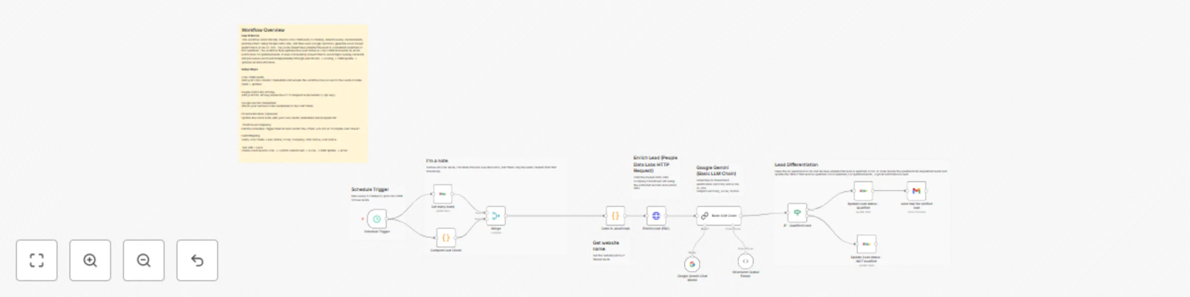 Workflow preview: AI-powered lead qualification with Zoho CRM, People Data Labs and Google Gemini