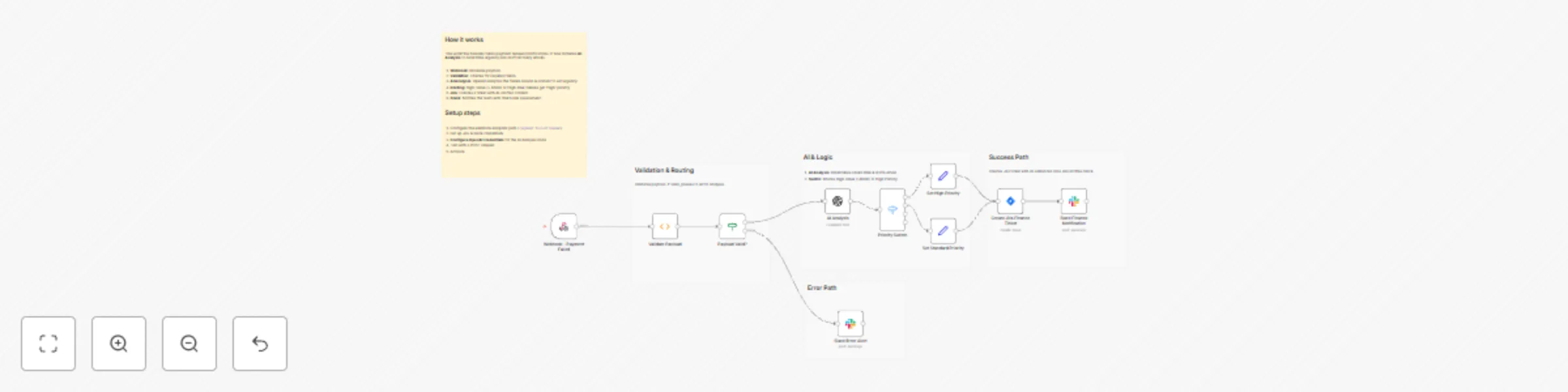 Workflow preview: Handle failed payment renewals with AI analysis, Jira tickets and Slack alerts