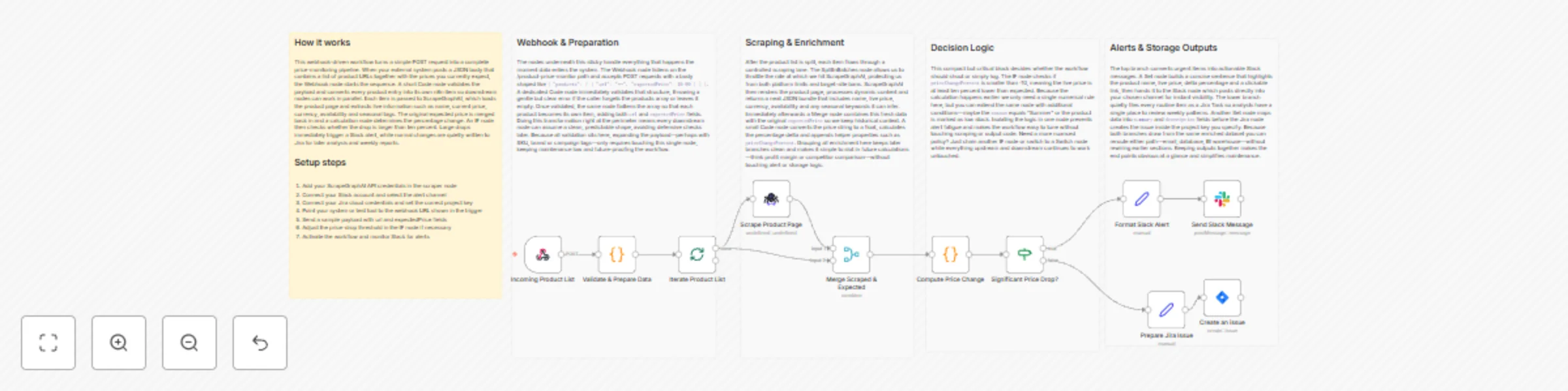 Workflow preview: Automated product price tracking with ScrapeGraphAI, Slack alerts and Jira tickets