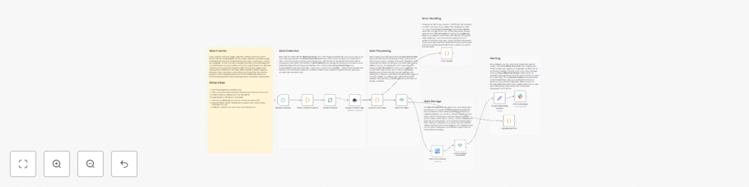 Workflow preview: E-commerce product price tracker with ScrapeGraphAI, Baserow and Slack alerts