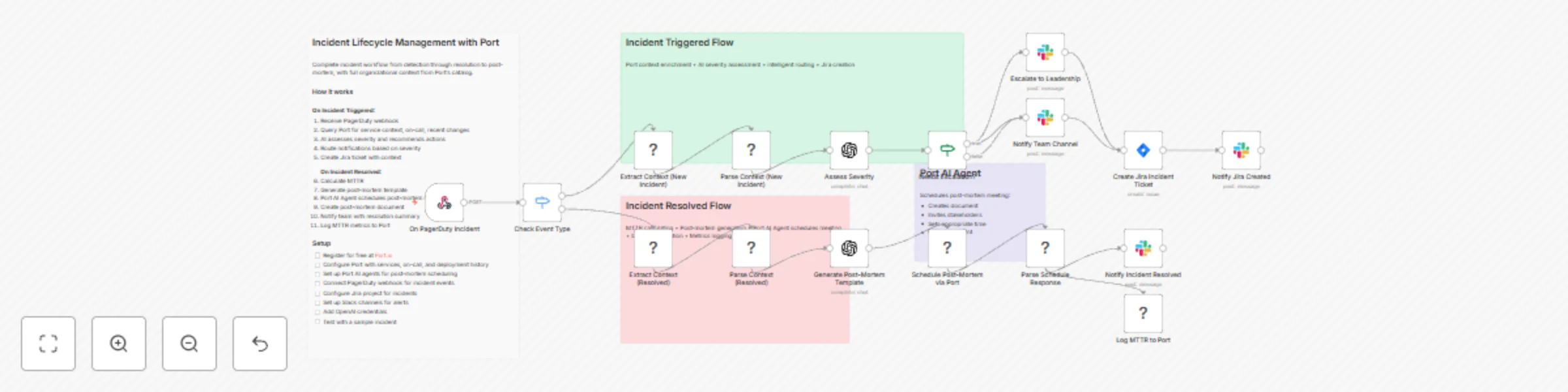 Workflow preview: Automate Incident Management with PagerDuty, Port AI, Jira & Slack