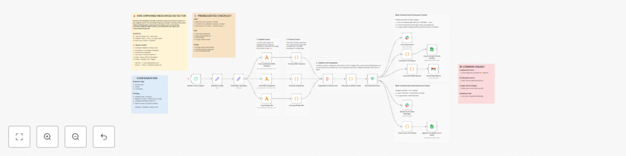 Workflow preview: Detect AWS Orphaned Resources & Send Cost Reports to Slack, Email, and Sheets
