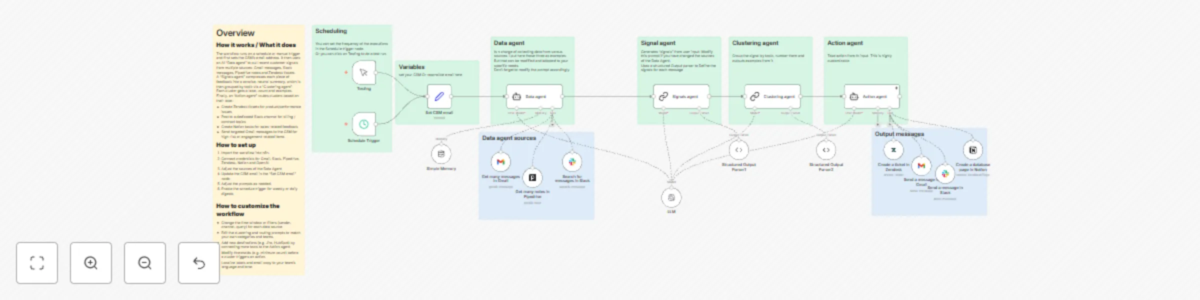 Workflow preview: AI-powered customer feedback routing with Gmail, Slack, Pipedrive, Zendesk & Notion
