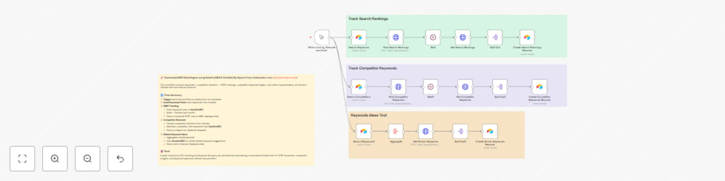 Workflow preview: Track SERP rankings & discover keywords using DataForSEO & Airtable