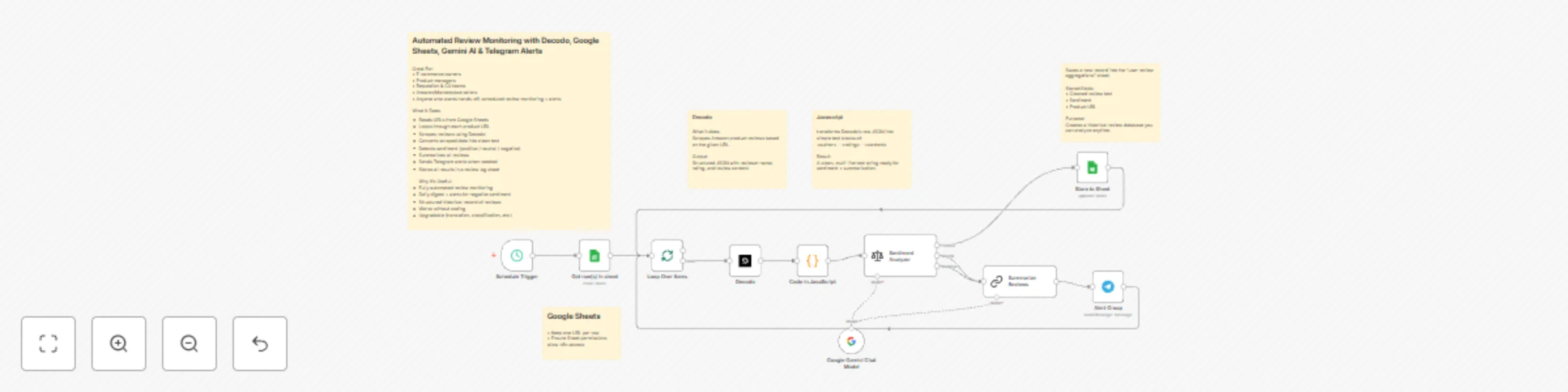 Workflow preview: Automated product review monitoring with sentiment analysis via Decodo, Gemini & Telegram