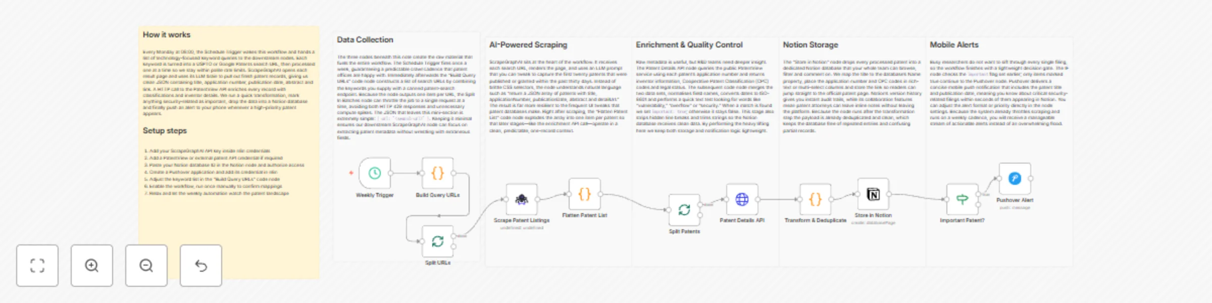 Workflow preview: Track software security patents with ScrapeGraphAI, Notion, and Pushover alerts