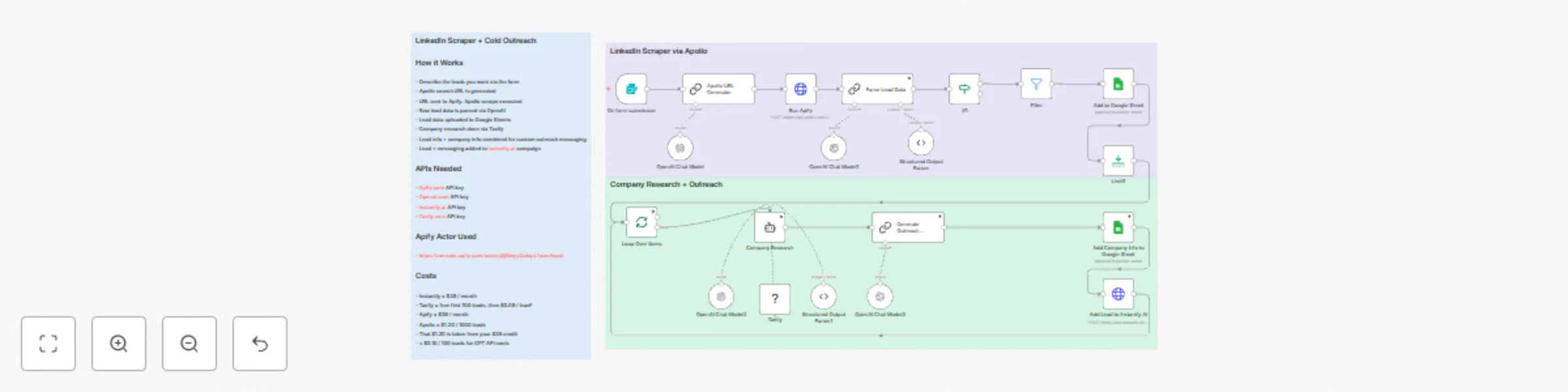 Workflow preview: Automated LinkedIn lead generation & AI personalized outreach with Apollo & Instantly