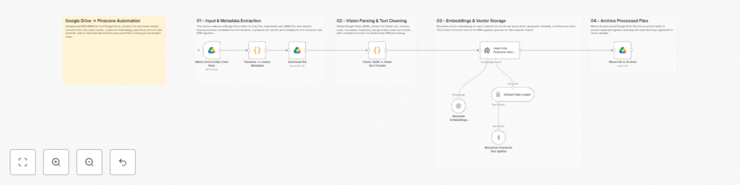 Workflow preview: Process OCR documents from Google Drive into searchable knowledge base with OpenAI & Pinecone
