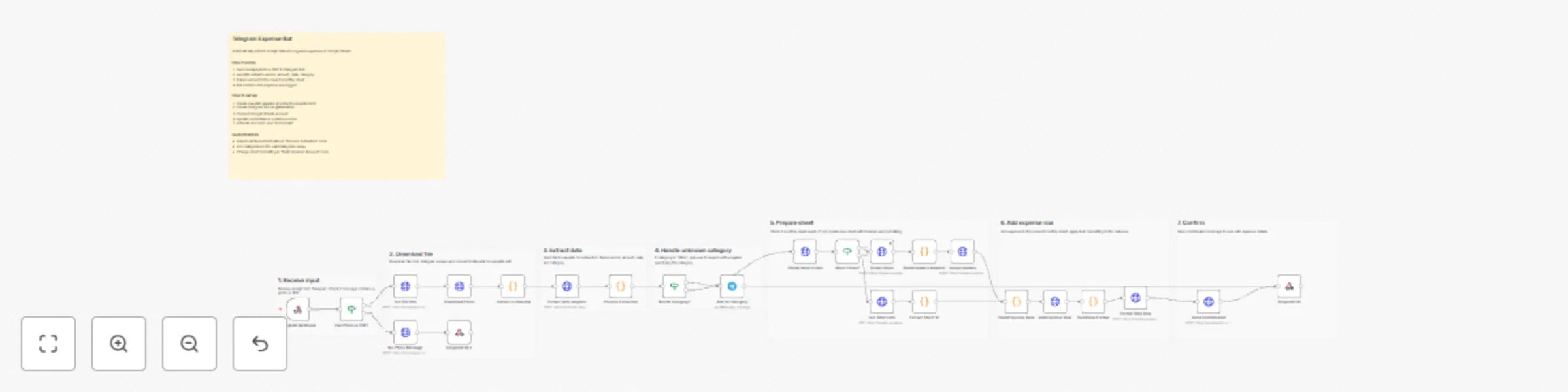 Workflow preview: Automated expense tracking with Telegram, easybits & Google Sheets
