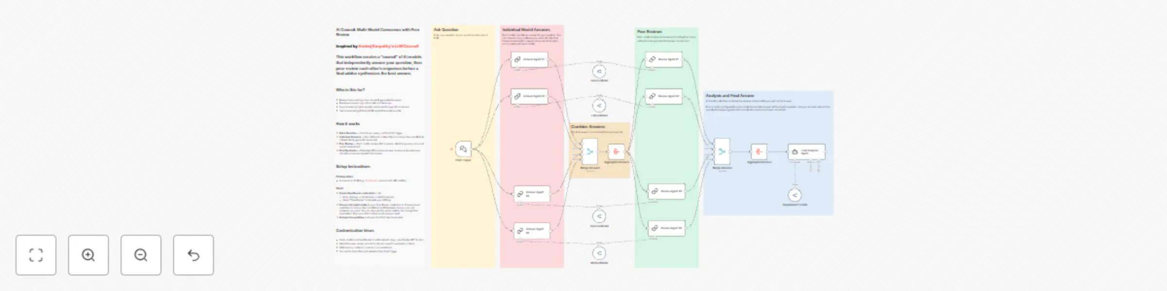 Workflow preview: Generate consensus answers with multiple AI models & peer review system