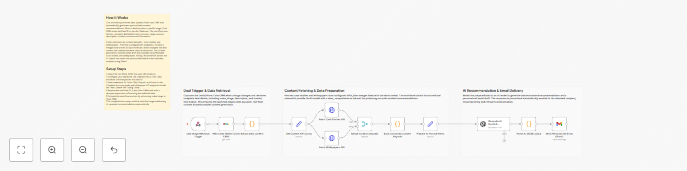 Workflow preview: Generate personalized deal content recommendations with Zoho CRM, GPT-4o-mini & Gmail