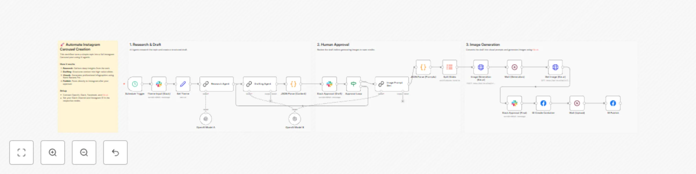 Workflow preview: Create & publish Instagram carousels with AI research, Nano Banana Pro & Slack