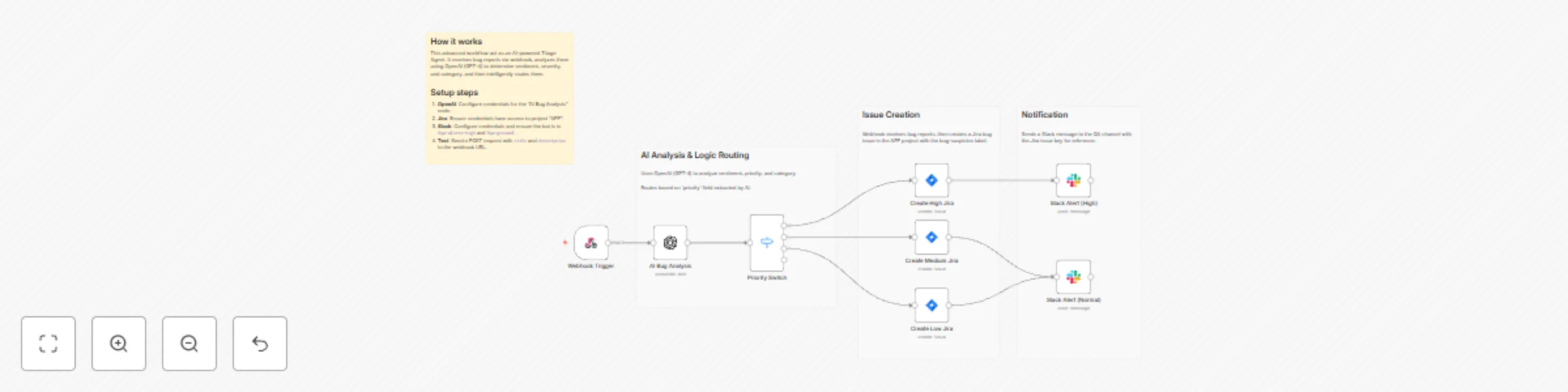 Workflow preview: AI-powered bug triage system with OpenAI, Jira and Slack alerts