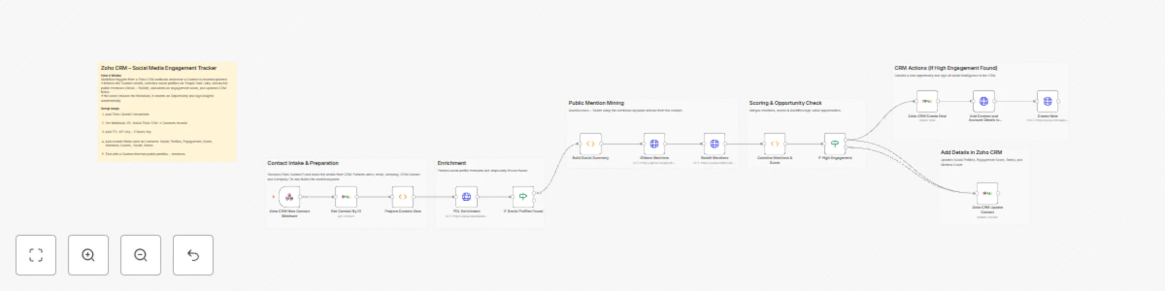 Workflow preview: Track and score contact engagement with Zoho CRM, PDL, News & Reddit