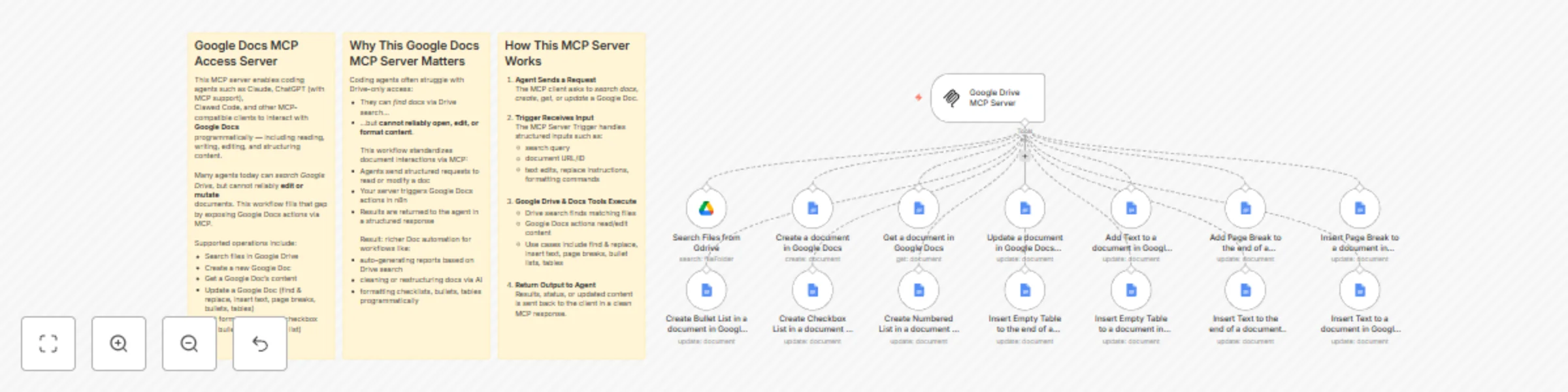 Workflow preview: Google Docs MCP server — read & write access for agents