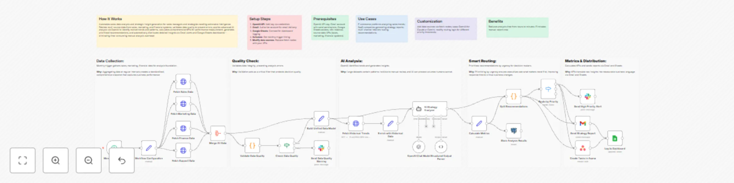 Workflow preview: Generate strategic business recommendations with GPT-4 Mini and multi-channel distribution