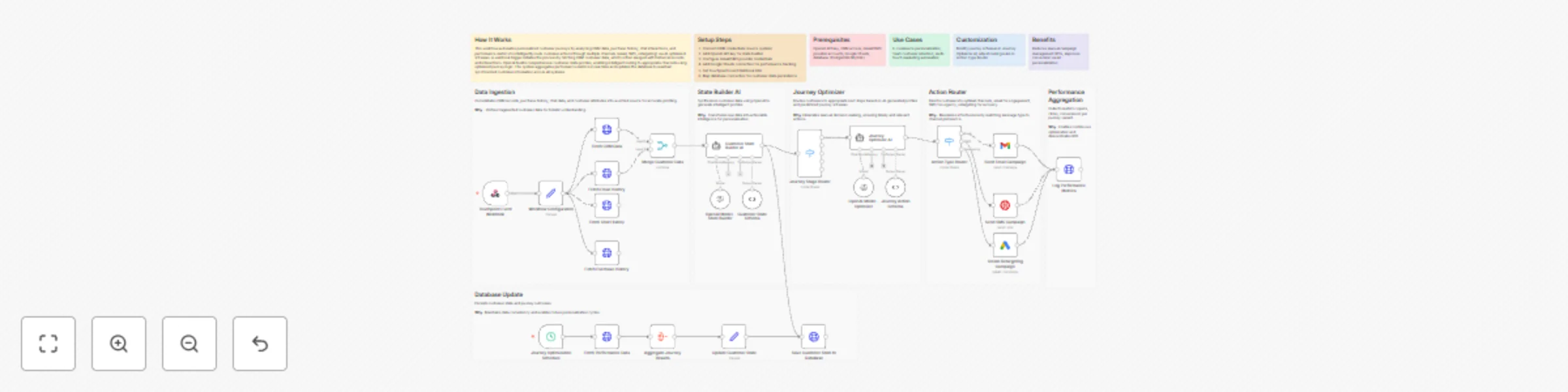 Workflow preview: AI-powered multi-channel customer journey with email, SMS & retargeting using OpenAI