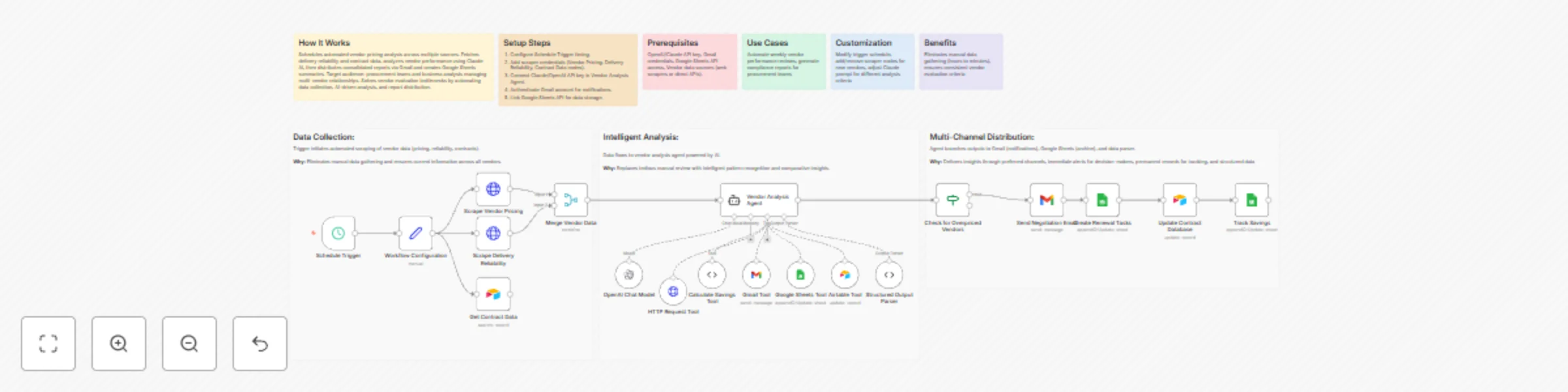 Workflow preview: Automate vendor analysis & contract management with GPT-4o, Gmail, and Google Sheets