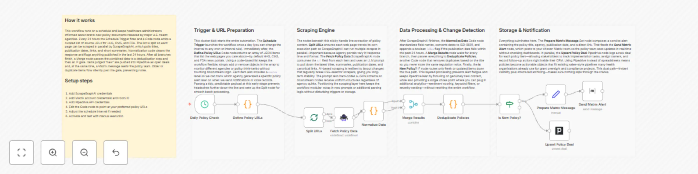 Workflow preview: Healthcare policy monitoring with ScrapeGraphAI, Pipedrive and Matrix alerts