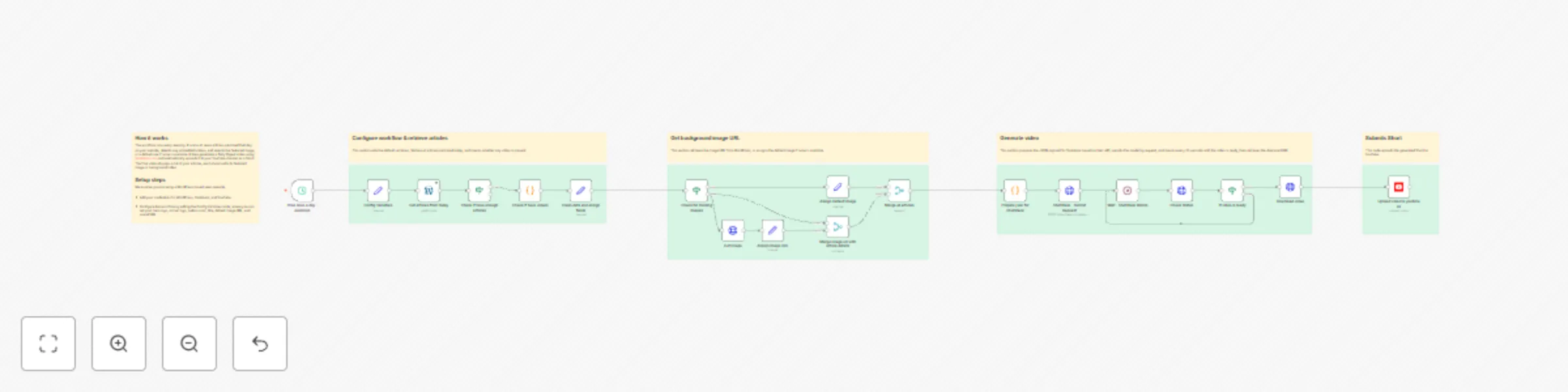Workflow preview: Generate news digest videos from WordPress to YouTube with Shotstack