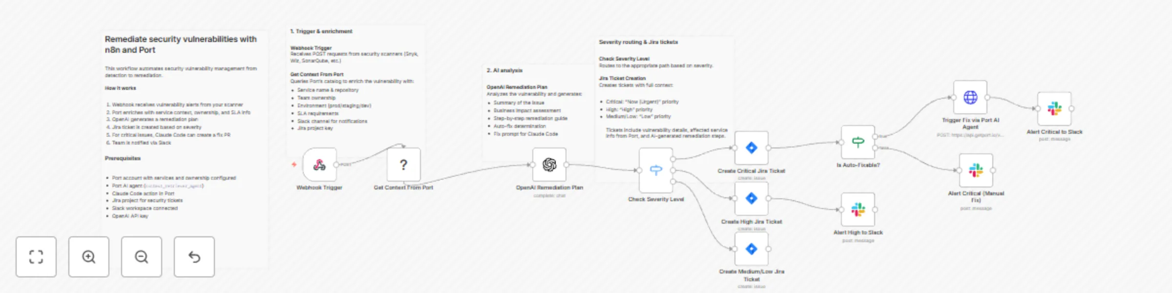 Workflow preview: Orchestrate security vulnerability remediation with Port, OpenAI, Jira and Slack