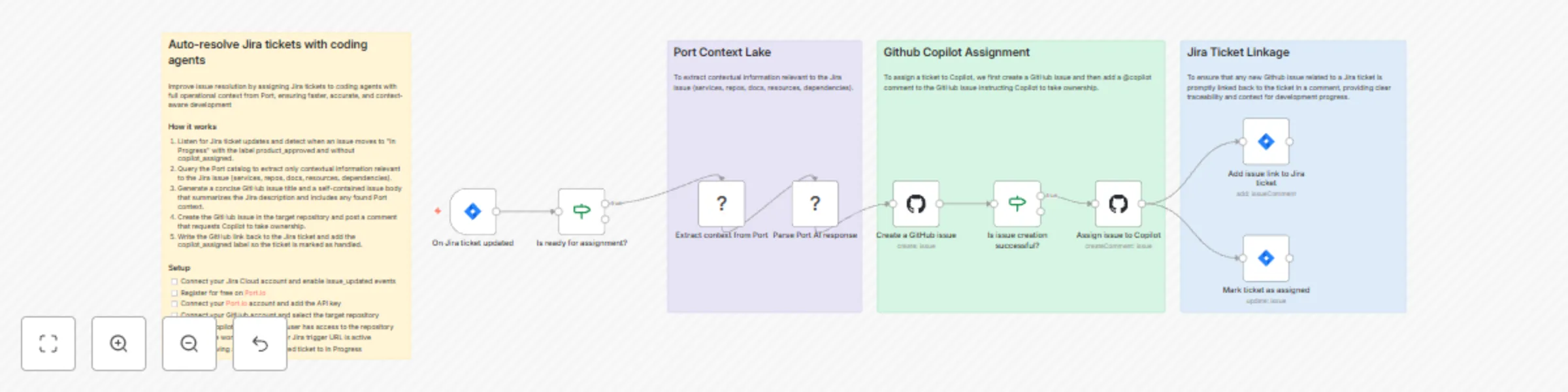 Workflow preview: Auto-resolve Jira tickets with GitHub Copilot using Port Context