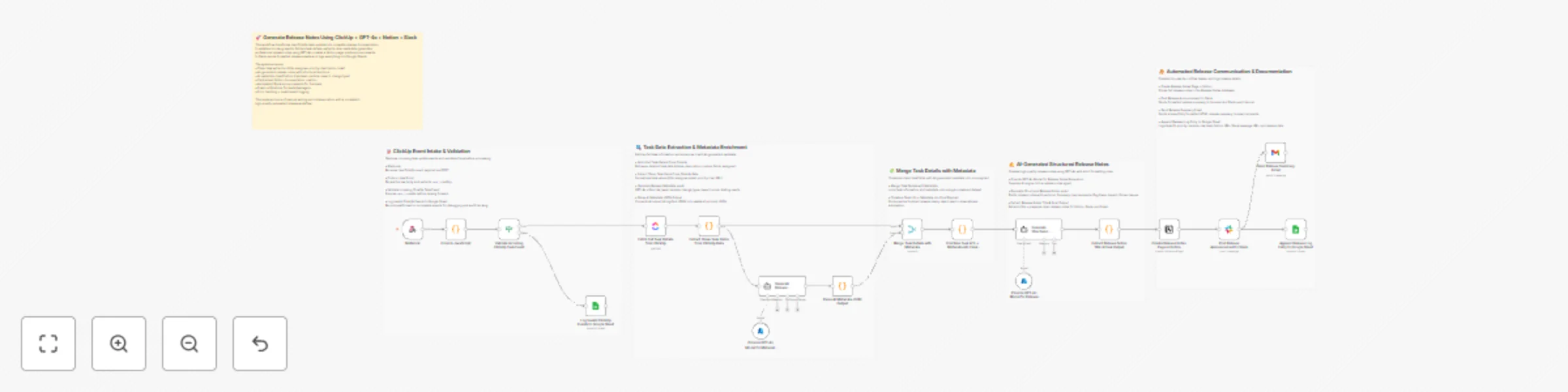 Workflow preview: Generate multi-channel release notes from ClickUp tasks with GPT-4o, Notion & Slack