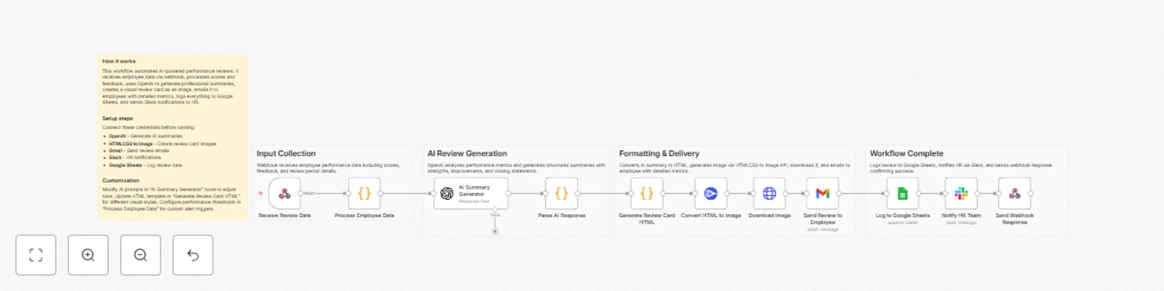 Workflow preview: Generate employee performance review summaries with GPT-4, Gmail and Sheets