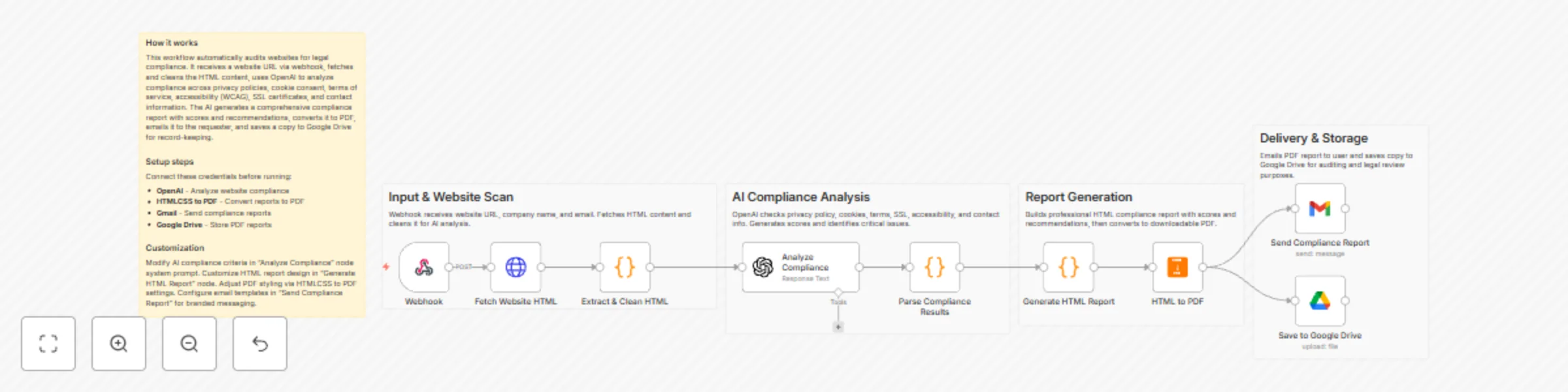 Workflow preview: Generate AI website legal and accessibility compliance reports with OpenAI, Gmail and Google Drive
