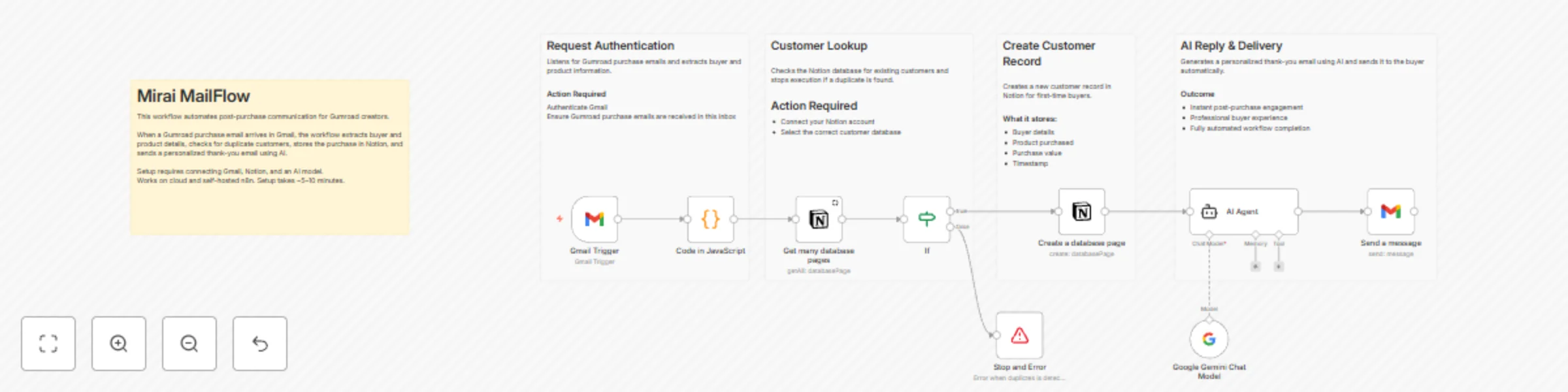 Workflow preview: Automated post-purchase emails for Gumroad with Notion CRM and Gemini AI