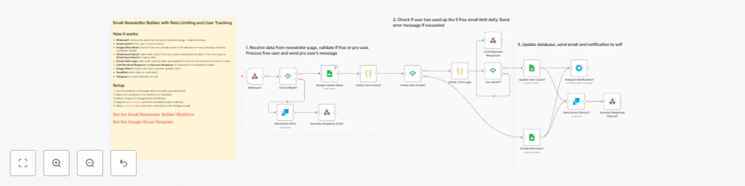 Workflow preview: Email newsletter system with SendGrid, Google Sheets & freemium rate limiting