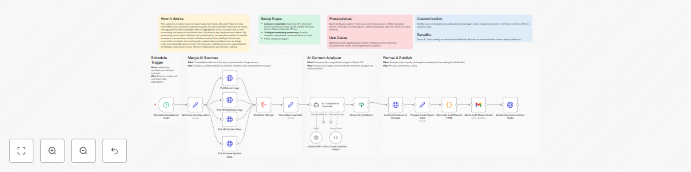Workflow preview: Monitor compliance with GPT-4 analysis of system logs and generate audit reports