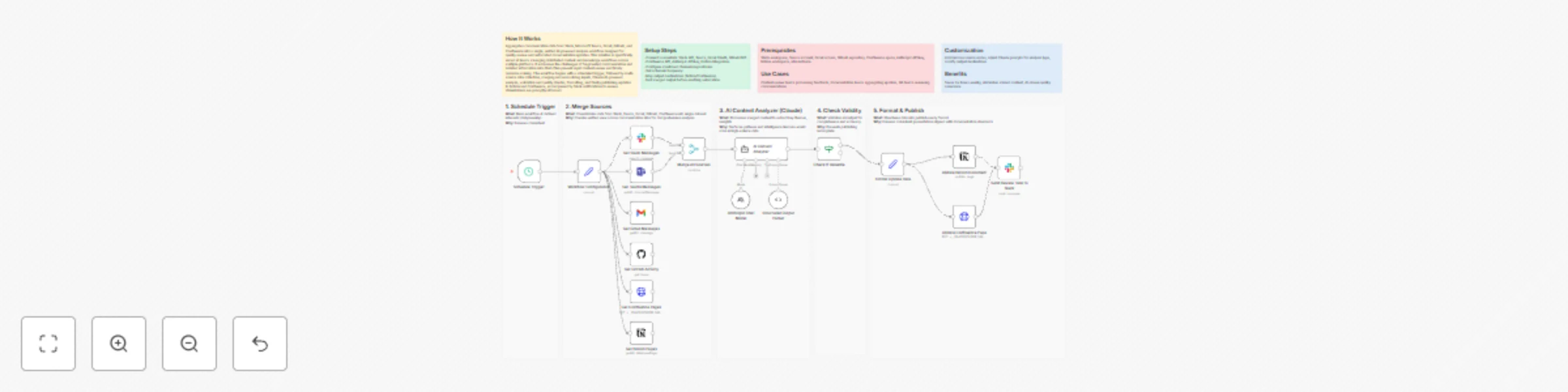 Workflow preview: Aggregate & update documentation from Slack, Teams & GitHub with Claude Sonnet 4.5