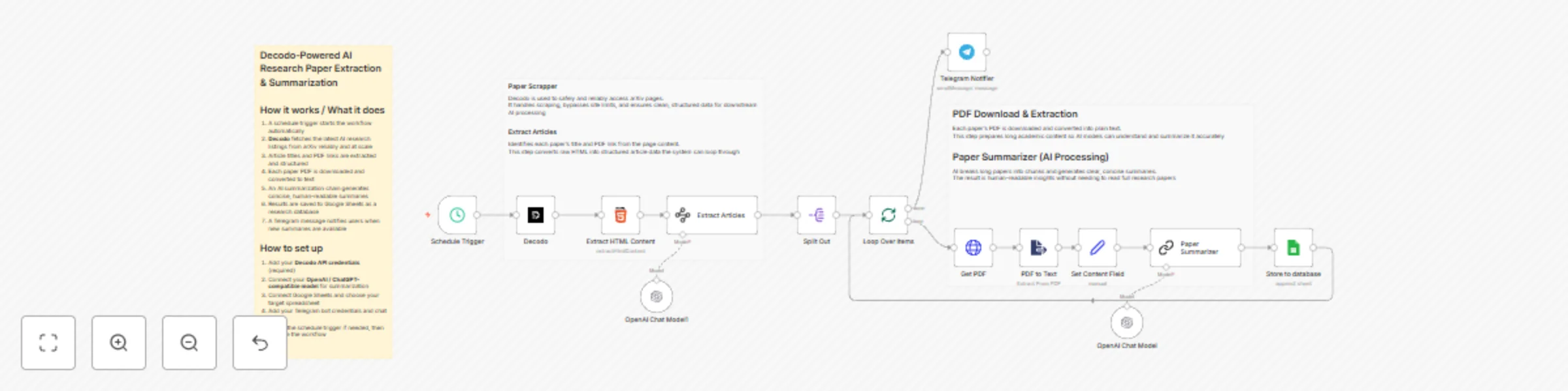 Workflow preview: Decodo-powered AI research paper extraction & summarization with ChatGPT