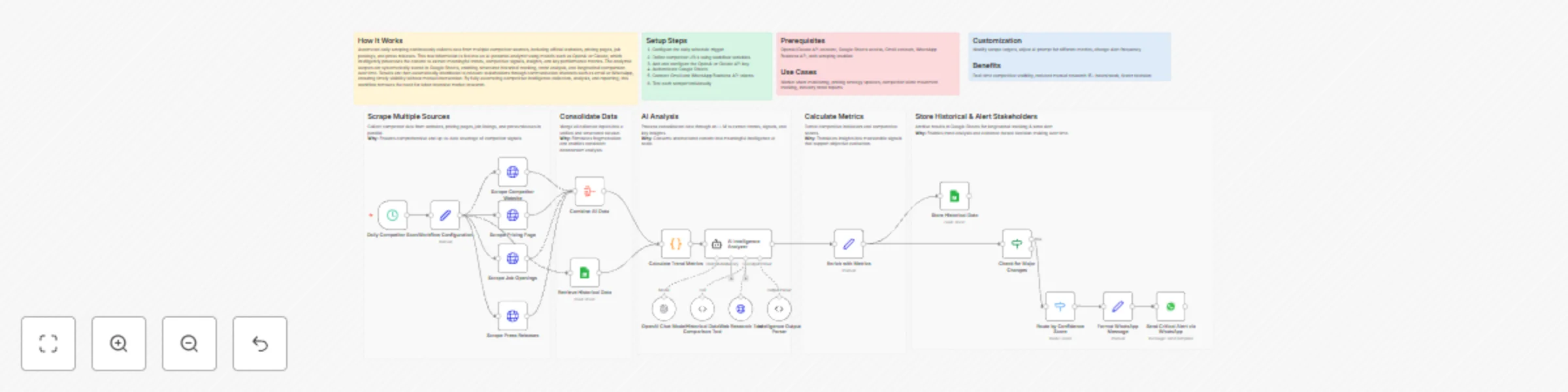 Advanced market trends & competitor GPT-4o intelligence hub preview