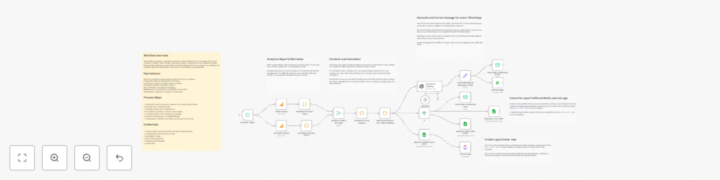 Workflow preview: Daily Google Analytics report with GPT-4 mini summaries, WhatsApp alerts & ClickUp tasks