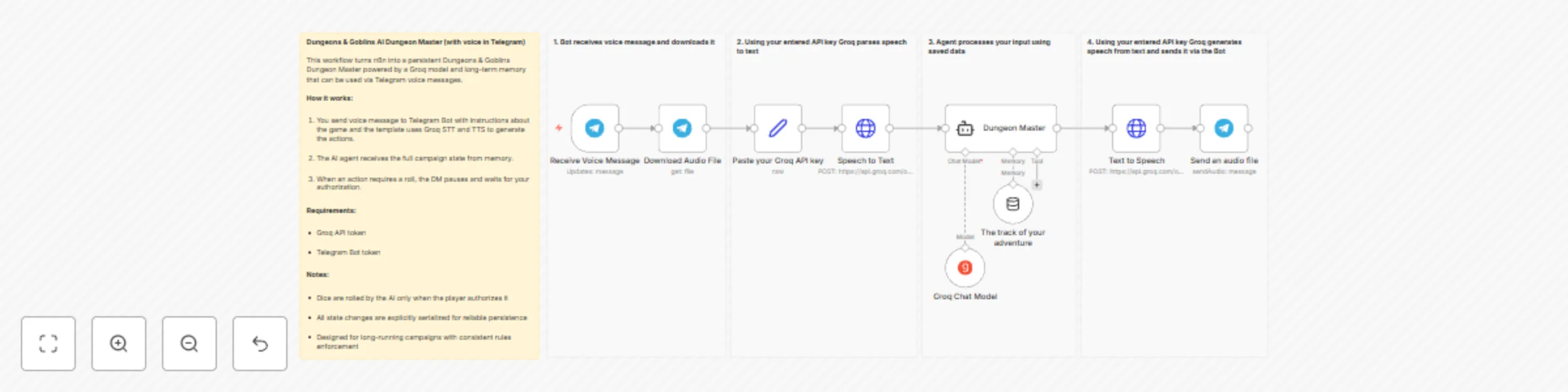 Workflow preview: Play RPG with Groq Dungeon Master via Telegram voice messages