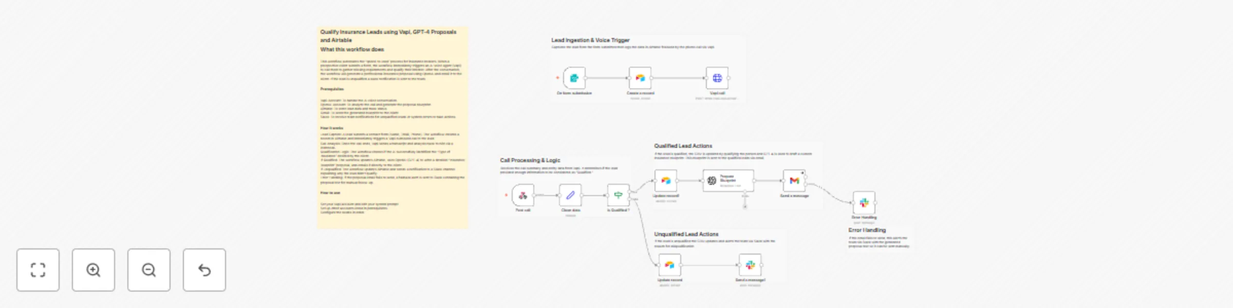 Workflow preview: Qualify insurance leads using Vapi, GPT-4 proposals and Airtable