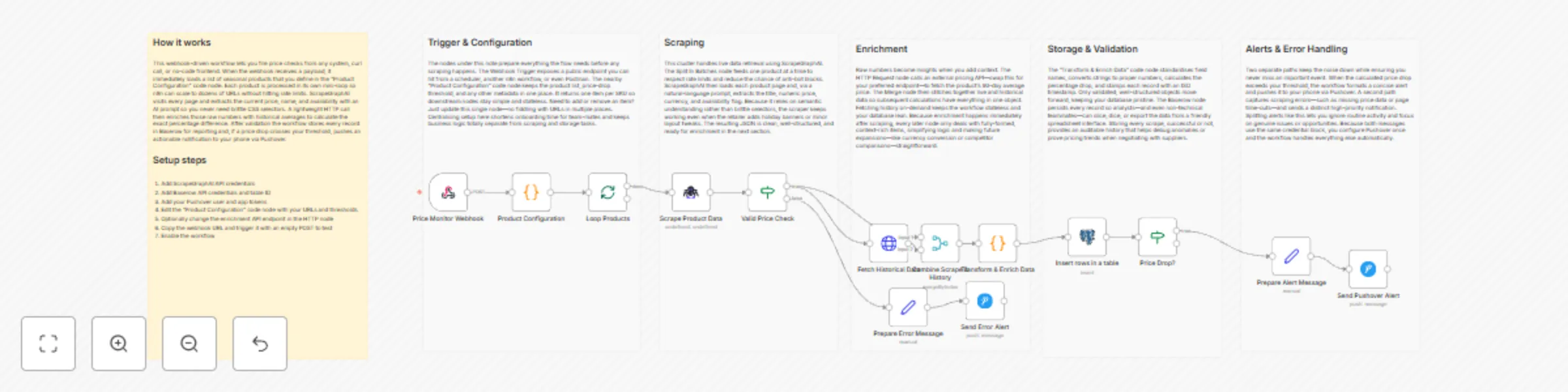 Workflow preview: Track e-commerce price changes with ScrapeGraphAI, Baserow & Pushover alerts