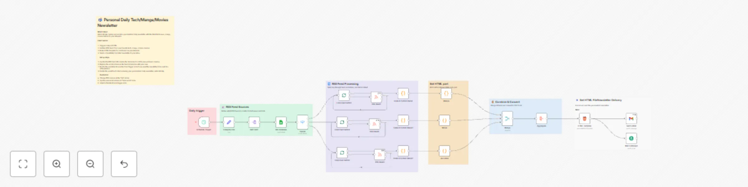 Workflow preview: Generate daily tech, manga & movies newsletter from RSS feeds with Brevo