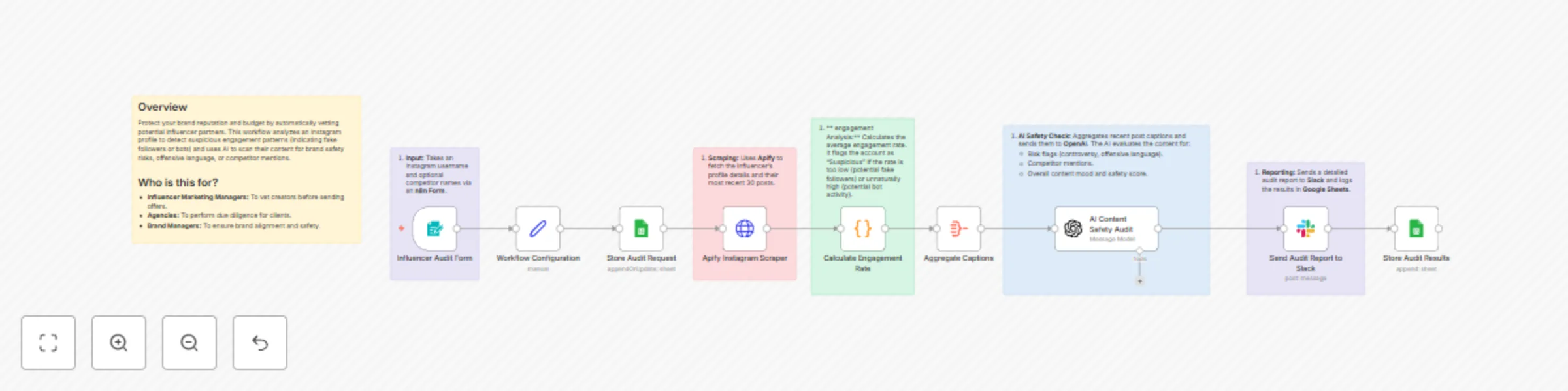Workflow preview: Influencer brand safety auditor with engagement analysis