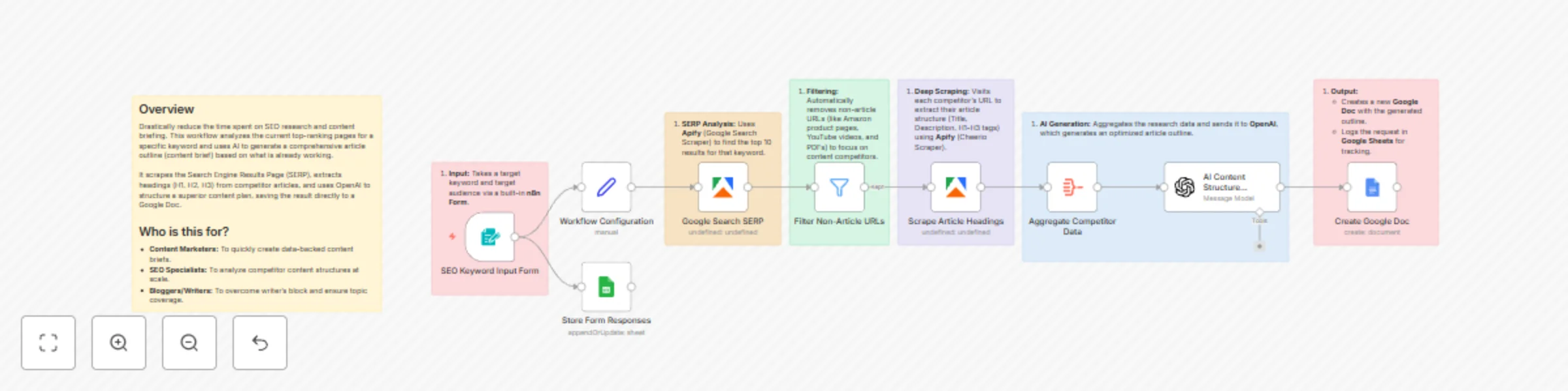Workflow preview: Generate SEO content outlines from SERP analysis with OpenAI and Google Docs