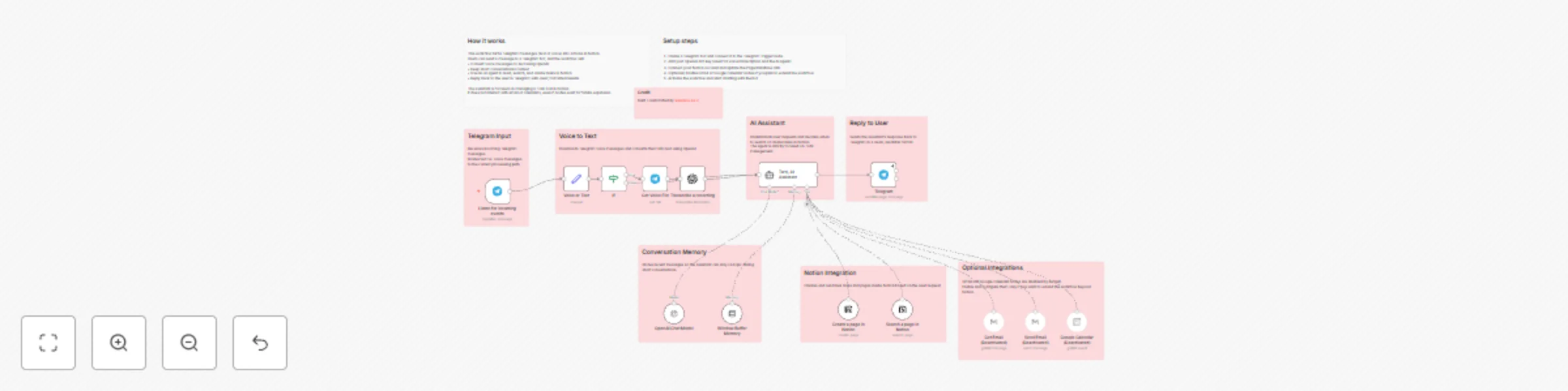 Workflow preview: Manage Notion to-do tasks via Telegram with voice messages & OpenAI