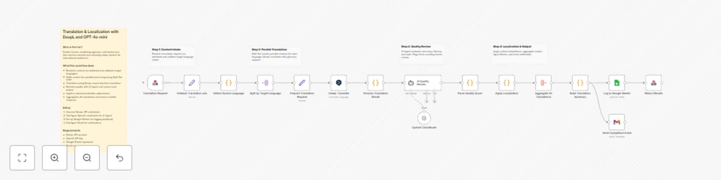 Workflow preview: Translate and localize multilingual content with DeepL and GPT-4o-mini