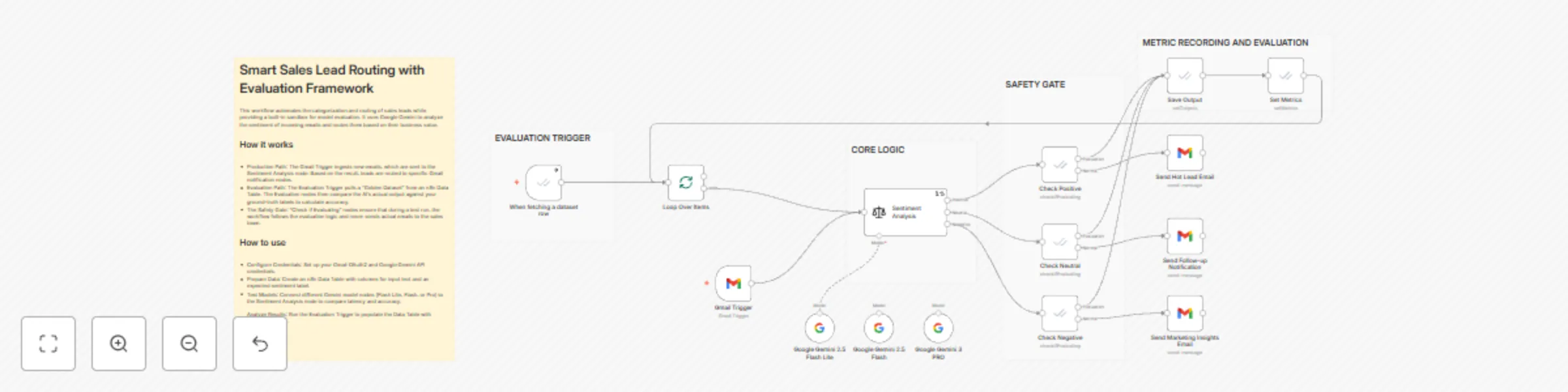 Workflow preview: Sales lead routing with Gemini Sentiment Analysis & Model Evaluation Framework