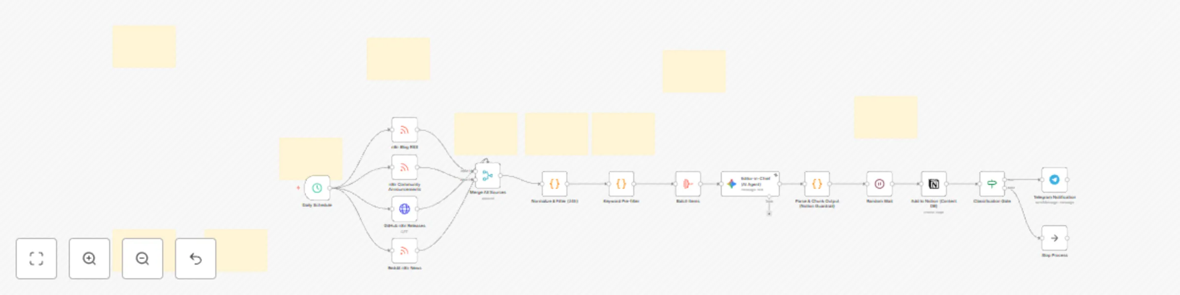 Workflow preview: Daily news curation with Gemini AI: auto-filter & publish to Notion & Telegram