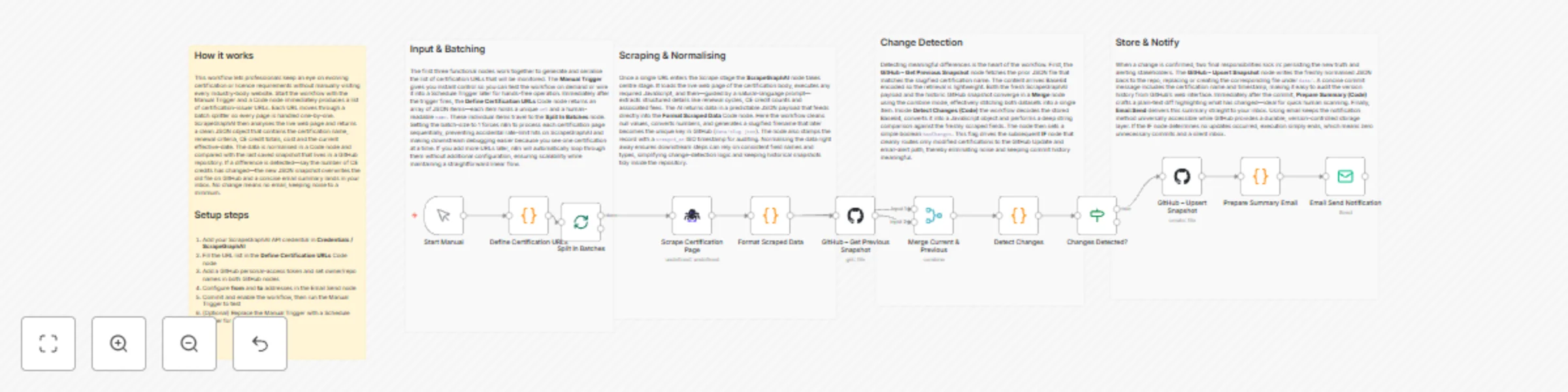 Workflow preview: Track certification requirement changes with ScrapeGraphAI, GitHub and email